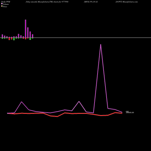 PVM Price Volume Measure charts MFSL-9%-18-12-28-PVT 977993 share BSE Stock Exchange 