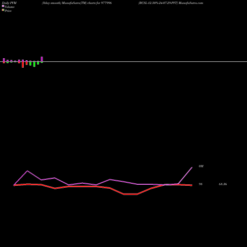 PVM Price Volume Measure charts BCSL-12.50%-24-07-29-PVT 977996 share BSE Stock Exchange 