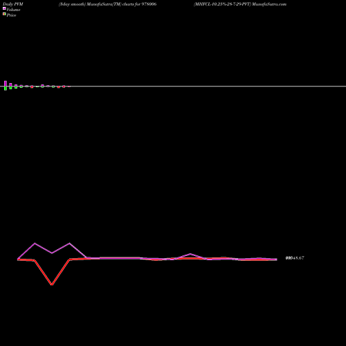 PVM Price Volume Measure charts MHFCL-10.25%-28-7-29-PVT 978006 share BSE Stock Exchange 