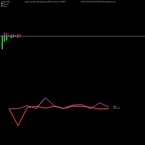 PVM Price Volume Measure charts UCIL-12%-28-01-28-PVT 978007 share BSE Stock Exchange 