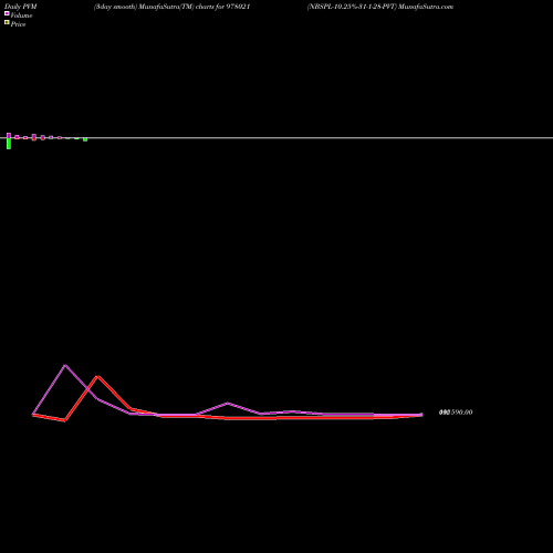 PVM Price Volume Measure charts NBSPL-10.25%-31-1-28-PVT 978021 share BSE Stock Exchange 