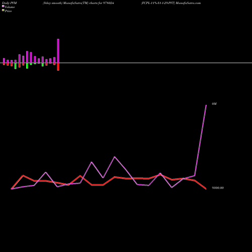 PVM Price Volume Measure charts FCPL-11%-31-1-29-PVT 978024 share BSE Stock Exchange 