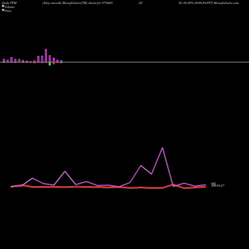 PVM Price Volume Measure charts SISL-10.50%-10-08-28-PVT 978025 share BSE Stock Exchange 