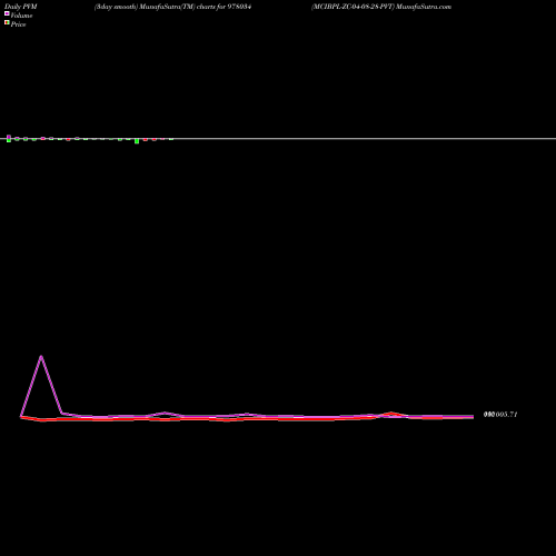 PVM Price Volume Measure charts MCIBPL-ZC-04-08-28-PVT 978034 share BSE Stock Exchange 