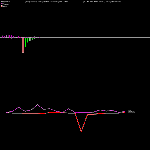 PVM Price Volume Measure charts ICLFL-12%-05-08-29-PVT 978035 share BSE Stock Exchange 