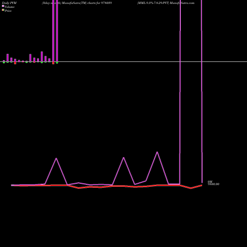 PVM Price Volume Measure charts MML-9.3%-7-8-29-PVT 978039 share BSE Stock Exchange 
