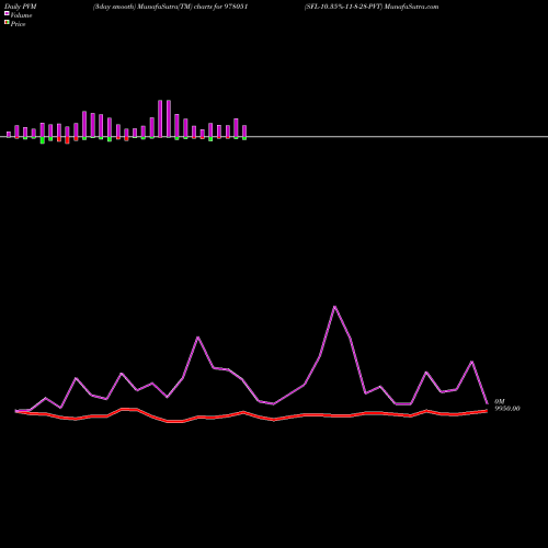 PVM Price Volume Measure charts SFL-10.35%-11-8-28-PVT 978051 share BSE Stock Exchange 