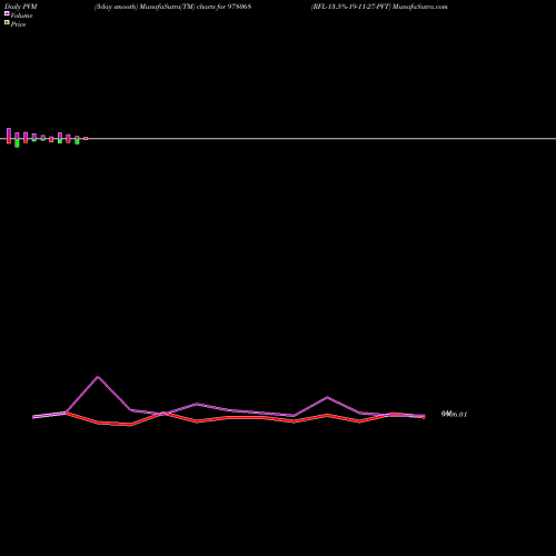 PVM Price Volume Measure charts RFL-13.5%-19-11-27-PVT 978068 share BSE Stock Exchange 