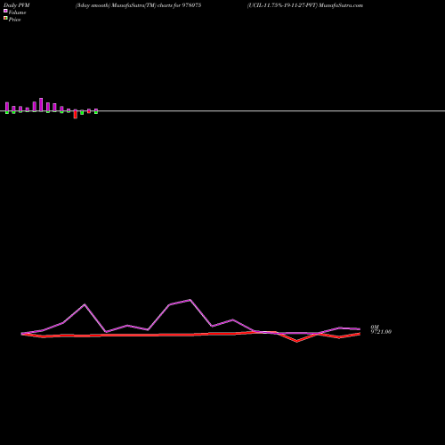 PVM Price Volume Measure charts UCIL-11.75%-19-11-27-PVT 978075 share BSE Stock Exchange 