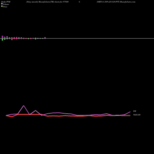 PVM Price Volume Measure charts ORFI-11.50%-25-8-28-PVT 978086 share BSE Stock Exchange 