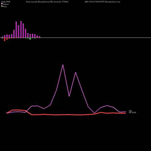 PVM Price Volume Measure charts RFL-13%-27-08-29-PVT 978094 share BSE Stock Exchange 