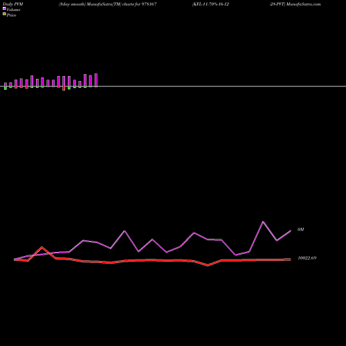 PVM Price Volume Measure charts KFL-11.70%-16-12-28-PVT 978167 share BSE Stock Exchange 