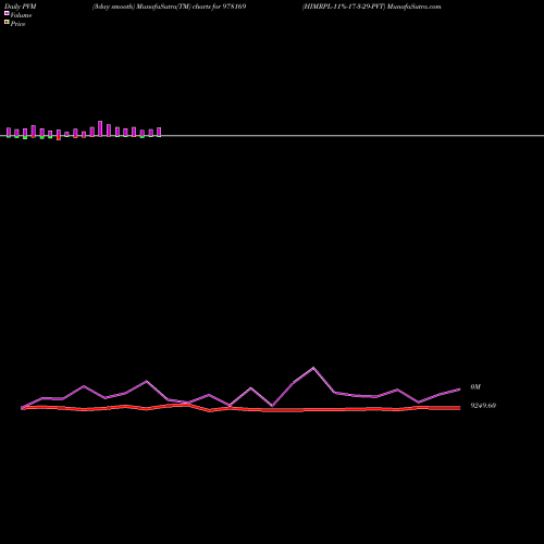 PVM Price Volume Measure charts HIMRPL-11%-17-3-29-PVT 978169 share BSE Stock Exchange 