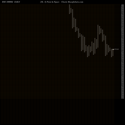 Free Point and Figure charts ABB LTD. 500002 share BSE Stock Exchange 