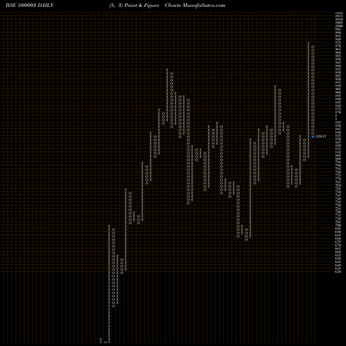 Free Point and Figure charts AEGIS LOGIS 500003 share BSE Stock Exchange 