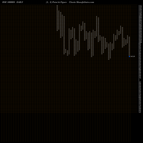 Free Point and Figure charts AMAR RAJA BA 500008 share BSE Stock Exchange 