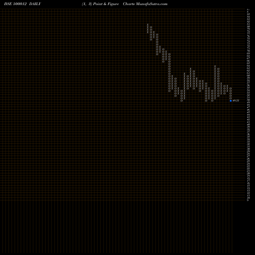 Free Point and Figure charts ANDHRA PETRO 500012 share BSE Stock Exchange 