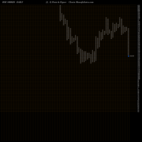 Free Point and Figure charts BOM DYEING 500020 share BSE Stock Exchange 