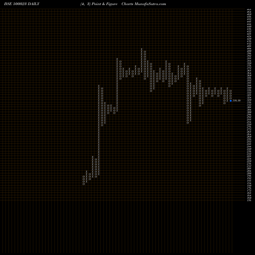 Free Point and Figure charts ASIANHOTNR 500023 share BSE Stock Exchange 