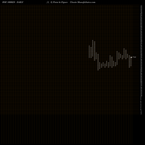 Free Point and Figure charts ATV PROJECTS 500028 share BSE Stock Exchange 