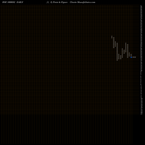 Free Point and Figure charts BAJAJHIND 500032 share BSE Stock Exchange 