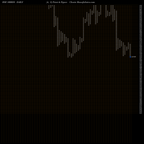 Free Point and Figure charts BALRAM.CHINI 500038 share BSE Stock Exchange 