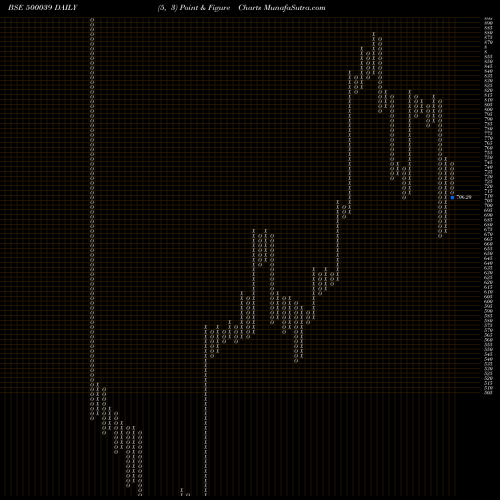 Free Point and Figure charts BANCO PROD. 500039 share BSE Stock Exchange 