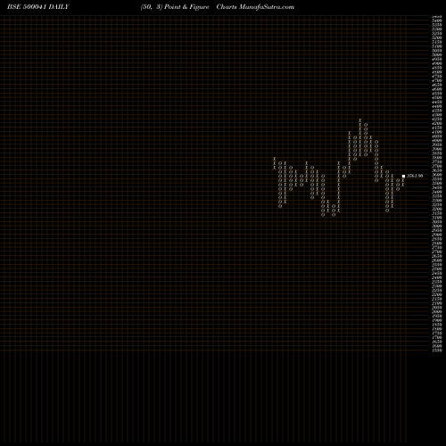 Free Point and Figure charts BANNARI AMAN 500041 share BSE Stock Exchange 