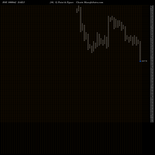 Free Point and Figure charts BASF INDIA 500042 share BSE Stock Exchange 