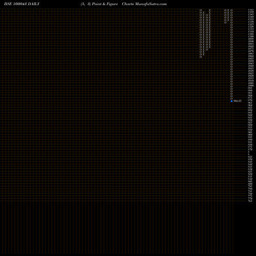 Free Point and Figure charts BATA INDIA 500043 share BSE Stock Exchange 