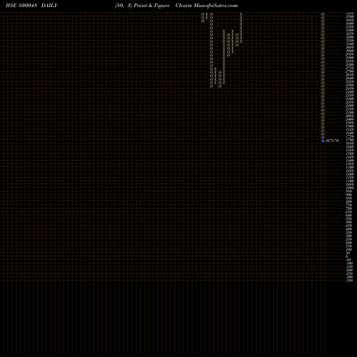 Free Point and Figure charts BEML LTD 500048 share BSE Stock Exchange 