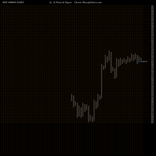 Free Point and Figure charts BHARAT ELECT 500049 share BSE Stock Exchange 