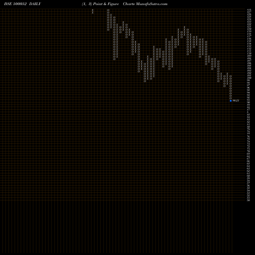 Free Point and Figure charts BHANSALI ENG 500052 share BSE Stock Exchange 