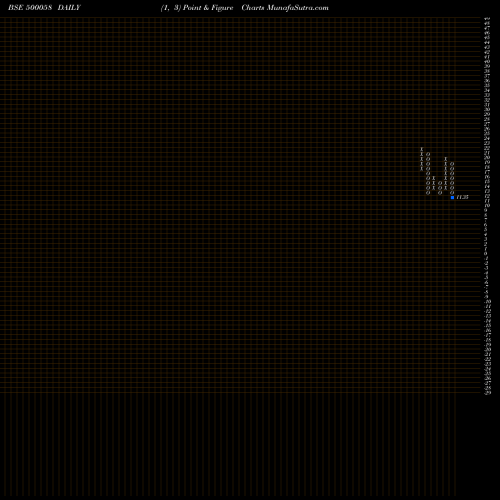 Free Point and Figure charts BIHAR SPONGE 500058 share BSE Stock Exchange 