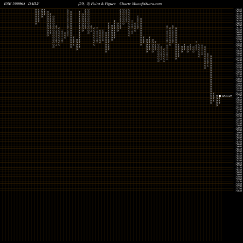 Free Point and Figure charts DISA INDIA 500068 share BSE Stock Exchange 