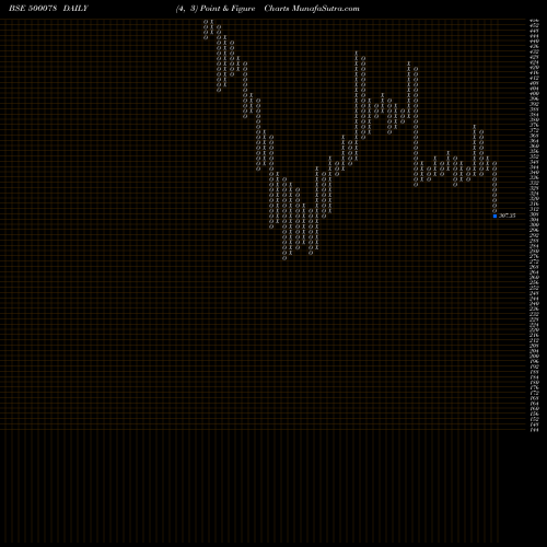 Free Point and Figure charts OAL 500078 share BSE Stock Exchange 