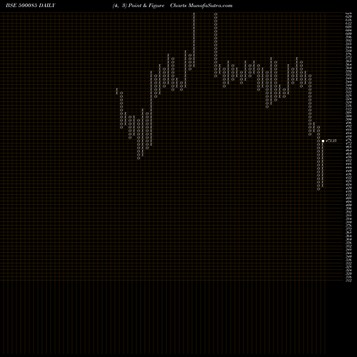 Free Point and Figure charts CHAMBAL FERT 500085 share BSE Stock Exchange 