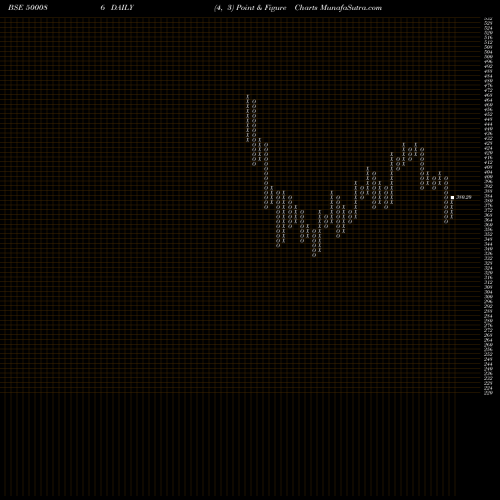 Free Point and Figure charts EXIDE IND. 500086 share BSE Stock Exchange 