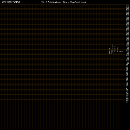 Free Point and Figure charts CIPLA LTD. 500087 share BSE Stock Exchange 