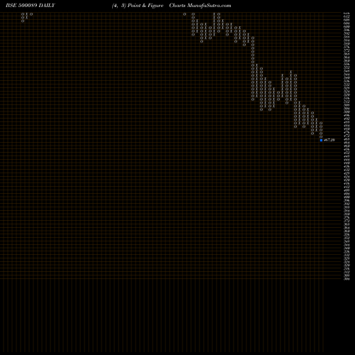 Free Point and Figure charts DIC INDIA 500089 share BSE Stock Exchange 