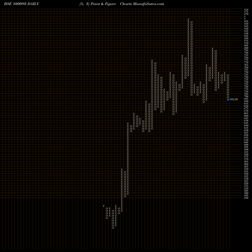 Free Point and Figure charts CGPOWER 500093 share BSE Stock Exchange 