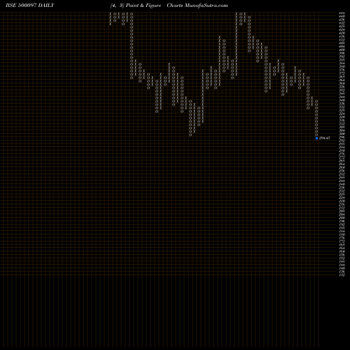 Free Point and Figure charts DALMIASUG 500097 share BSE Stock Exchange 