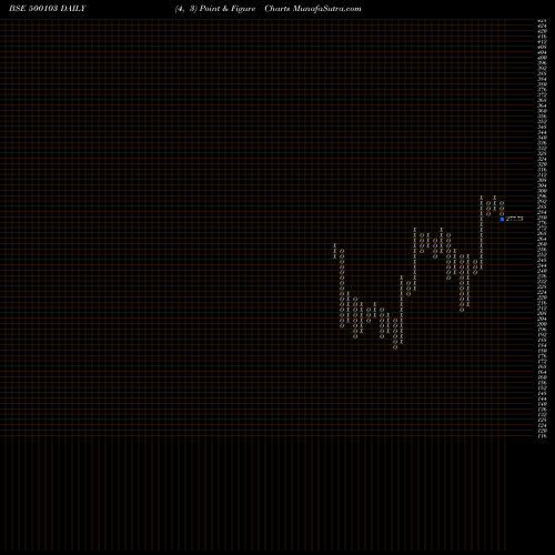 Free Point and Figure charts BHEL 500103 share BSE Stock Exchange 