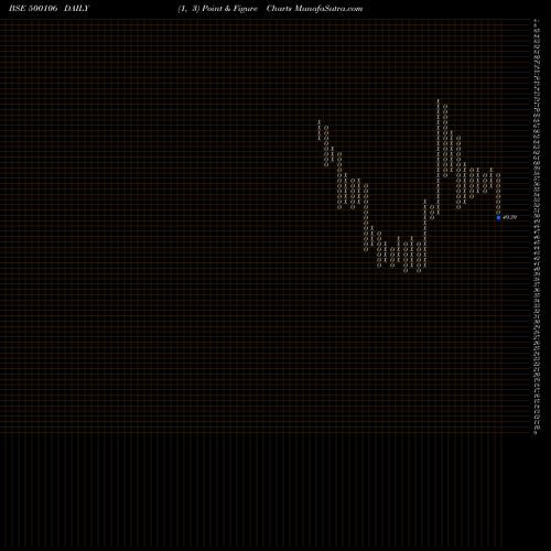 Free Point and Figure charts IFCI LTD 500106 share BSE Stock Exchange 