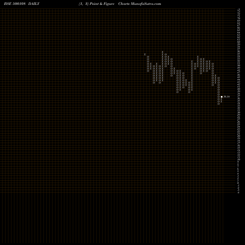 Free Point and Figure charts MAHA.TELE 500108 share BSE Stock Exchange 