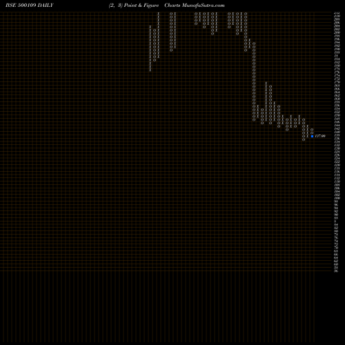 Free Point and Figure charts MRPL 500109 share BSE Stock Exchange 