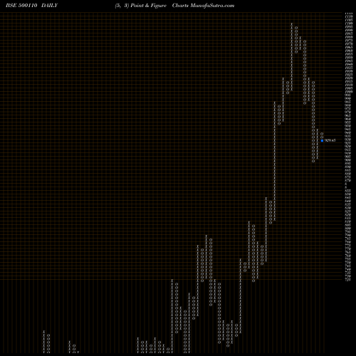 Free Point and Figure charts CHENNAI PET. 500110 share BSE Stock Exchange 