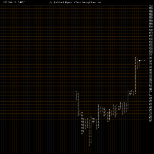Free Point and Figure charts STATE BANK 500112 share BSE Stock Exchange 