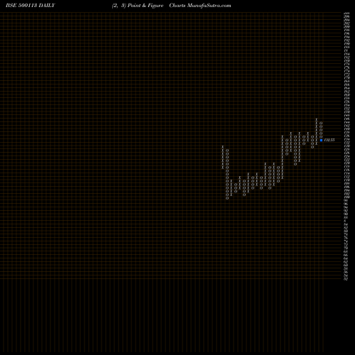 Free Point and Figure charts STEEL AUTH. 500113 share BSE Stock Exchange 