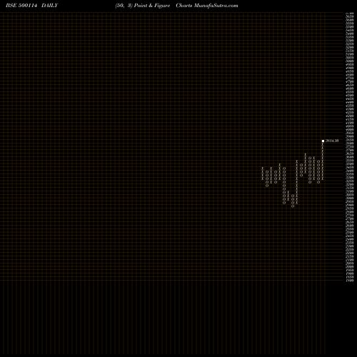 Free Point and Figure charts TITAN 500114 share BSE Stock Exchange 